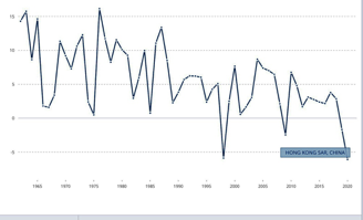 Hong Kong’s GDP growth