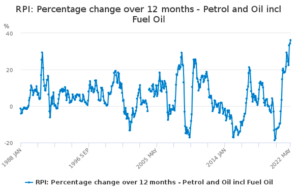 The percentage rise was close to 40% in May and is predicted to increase more in the next few months.